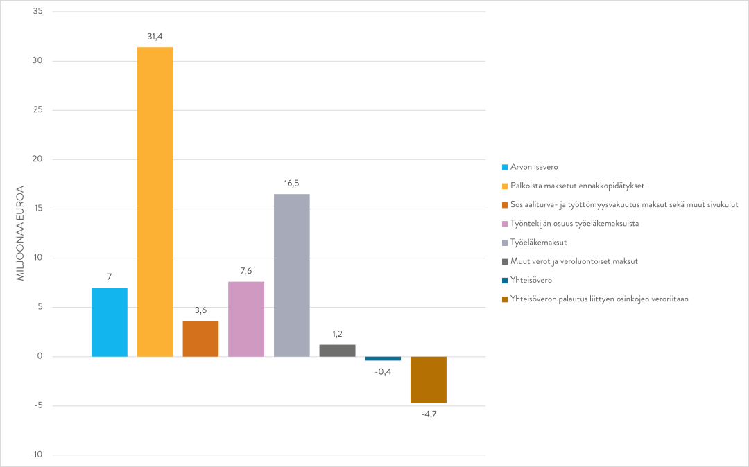 PlusTerveys verojalanjälki 2022