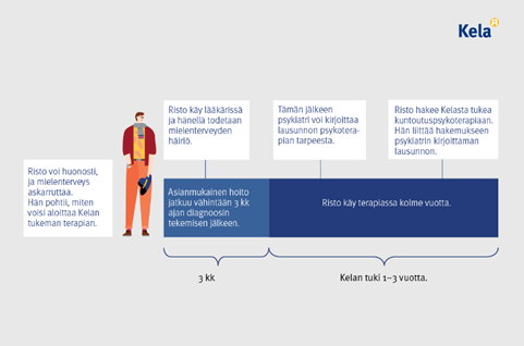 Kelan kuntoutuspsykoterapia